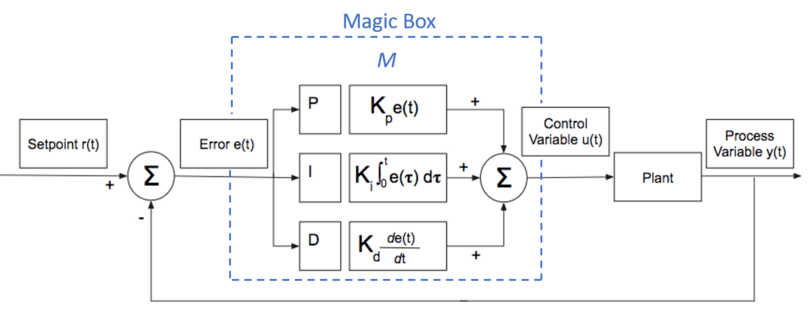 ../../_images/pid_controller_block_diagram.png