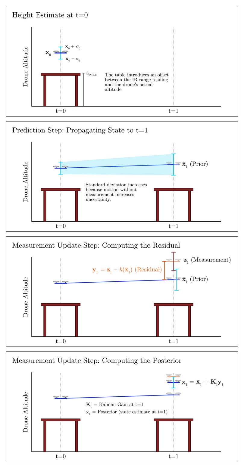 ../../_images/ukf_predict_update_diagram.png