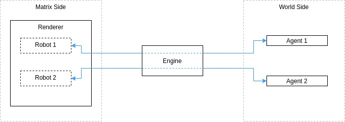 An example of `Links` between two `Matrix` and `World` entities.