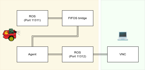Containers running on the Duckiebot and base station