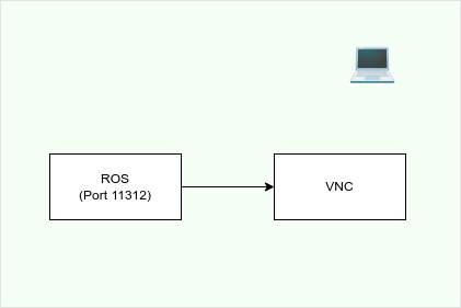 Containers running on the Duckiebot and base station with the --local flag