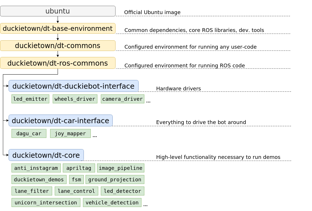 Docker image hierarchy in Duckietown