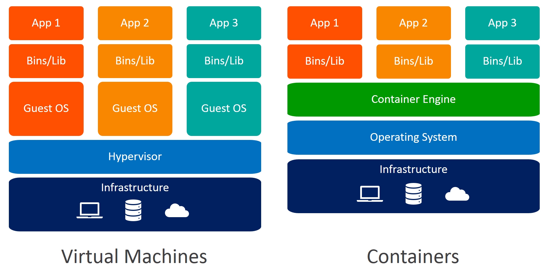Diagram comparing containers and virtual machines