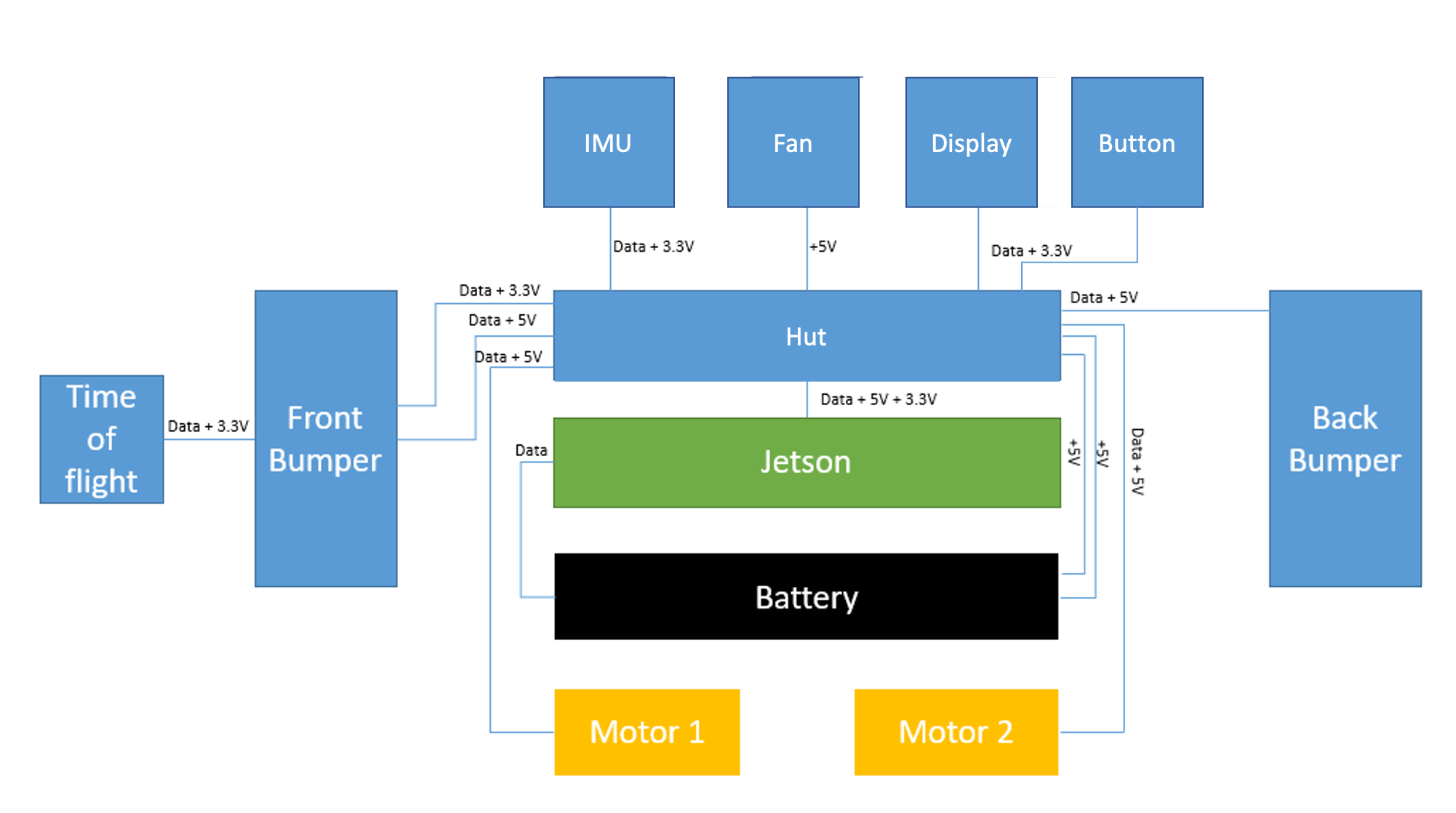 A simplified block diagram of the data and electrical connections for a Duckiebot DB21J.
