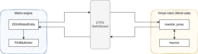 Architecture of the MAVLink proxy connections between the Duckiematrix and a virtual Duckiedrone.