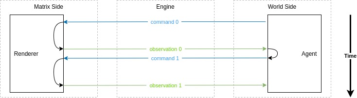 A sequence diagram of a simple `Network` running in `Simulation` mode.