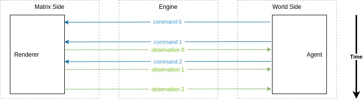 A sequence diagram of a simple `Network` running in `Realtime` mode.