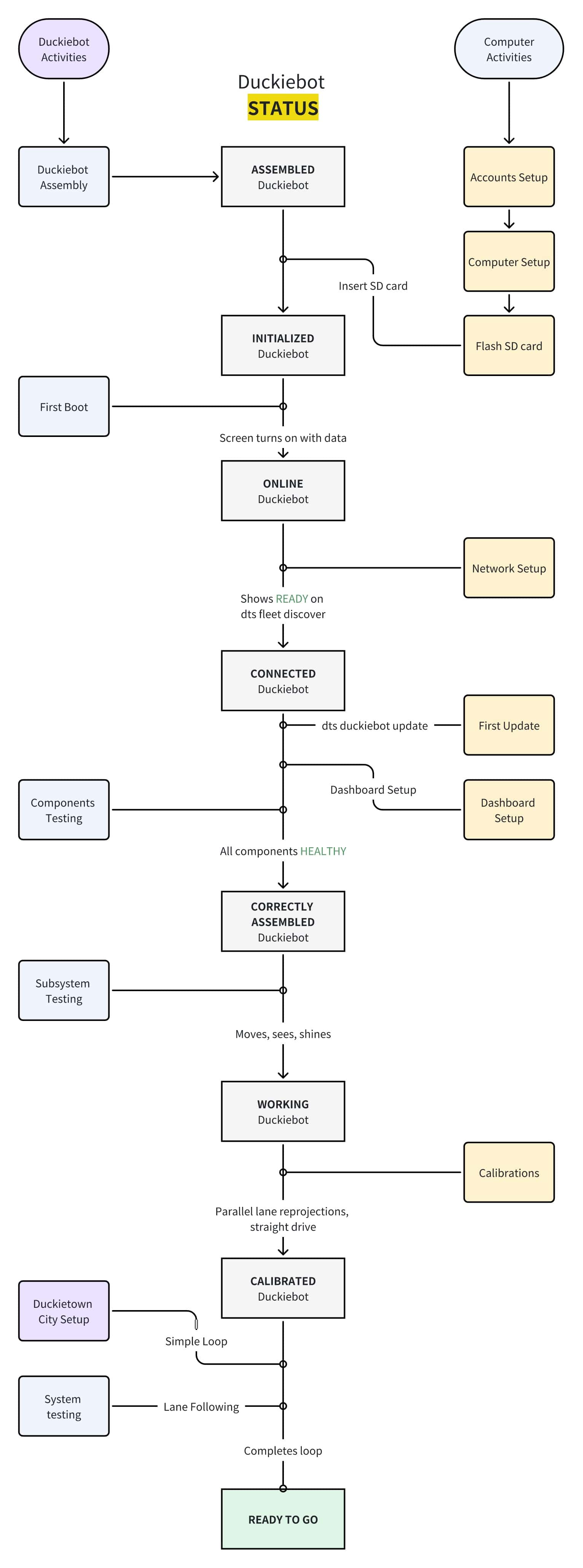 duckiebot assembly, setup, configuration and status definition diagram