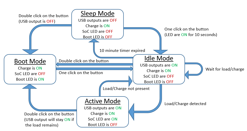 Duckietown Duckiebattery state diagram